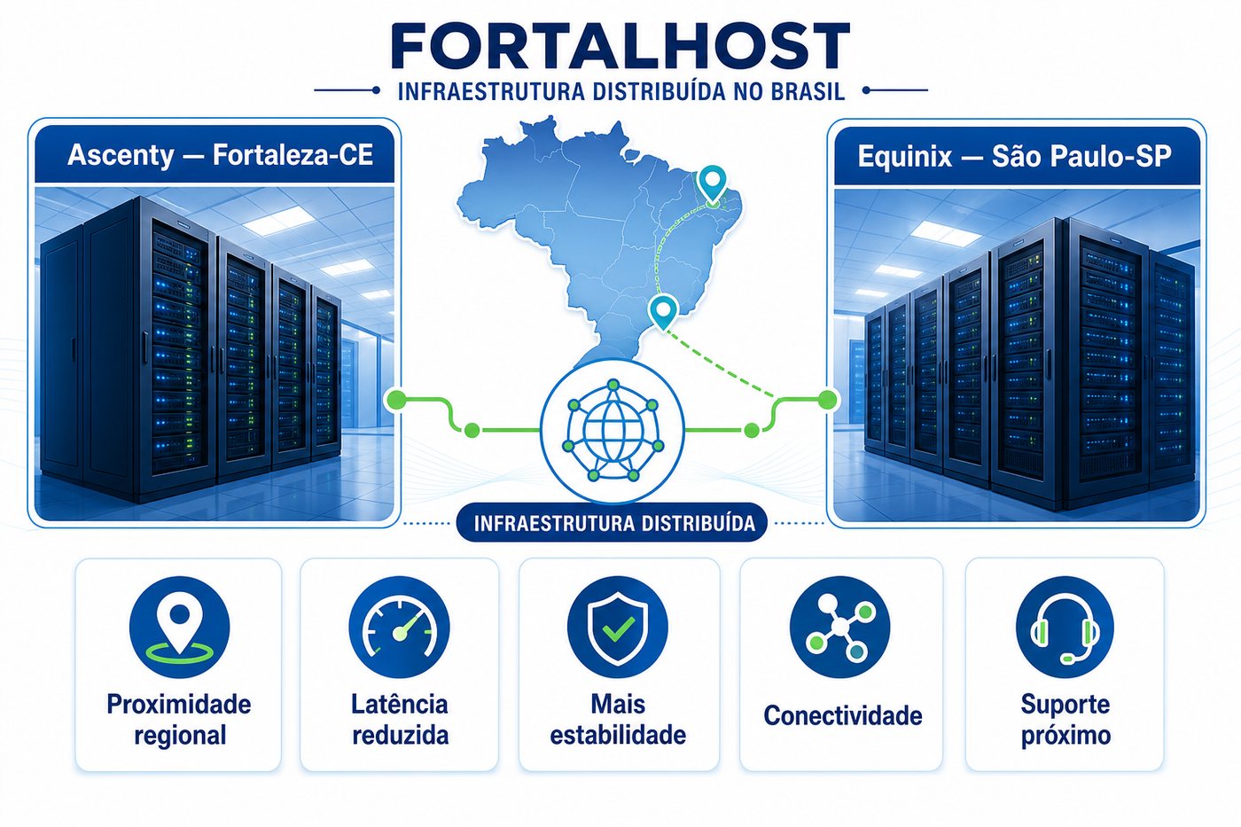 Infográfico da infraestrutura FortalHost nos datacenters Ascenty em Fortaleza e Equinix em São Paulo
