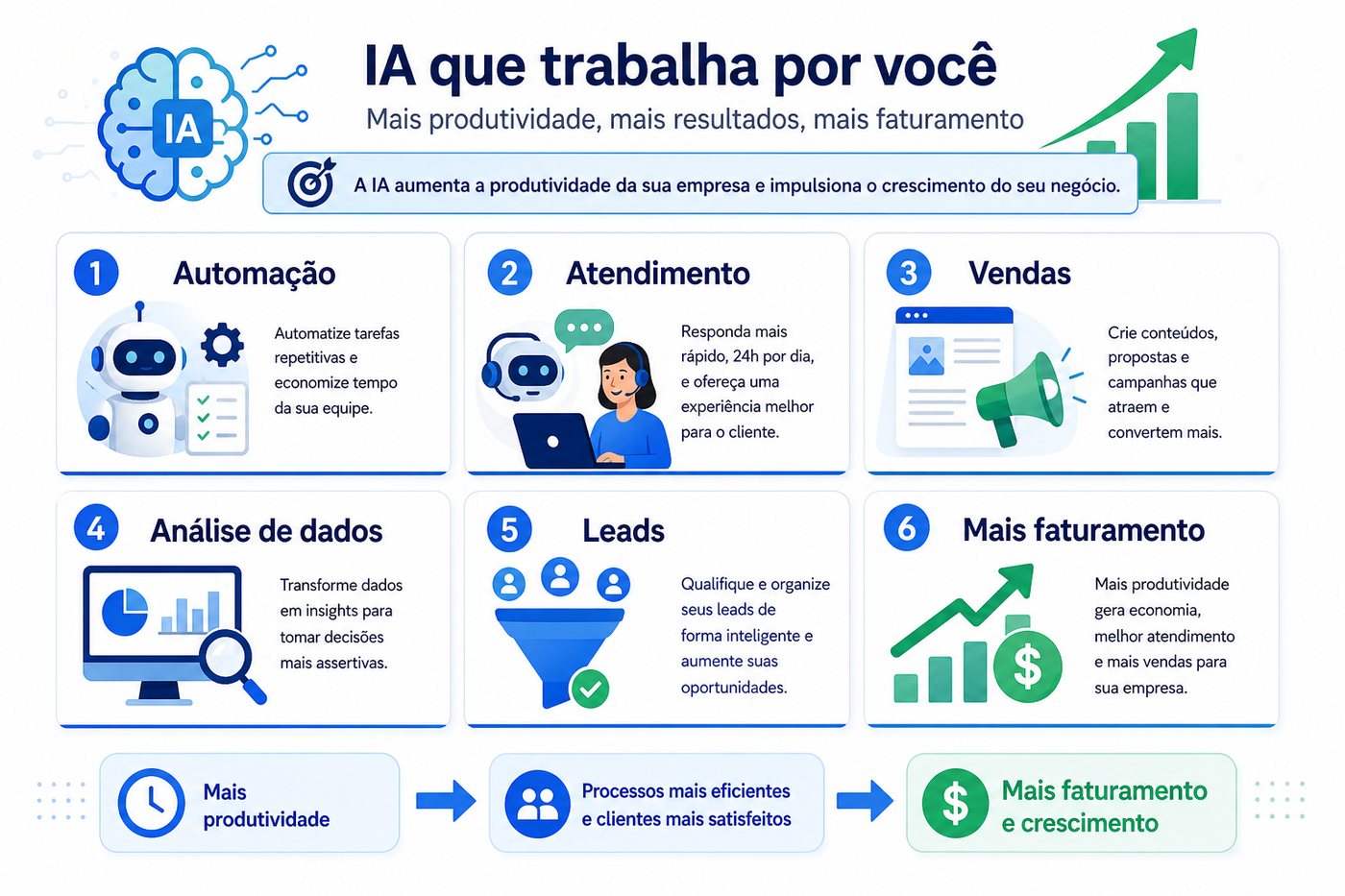 Infográfico mostrando automação, atendimento, vendas, análise de dados, leads e mais faturamento com IA