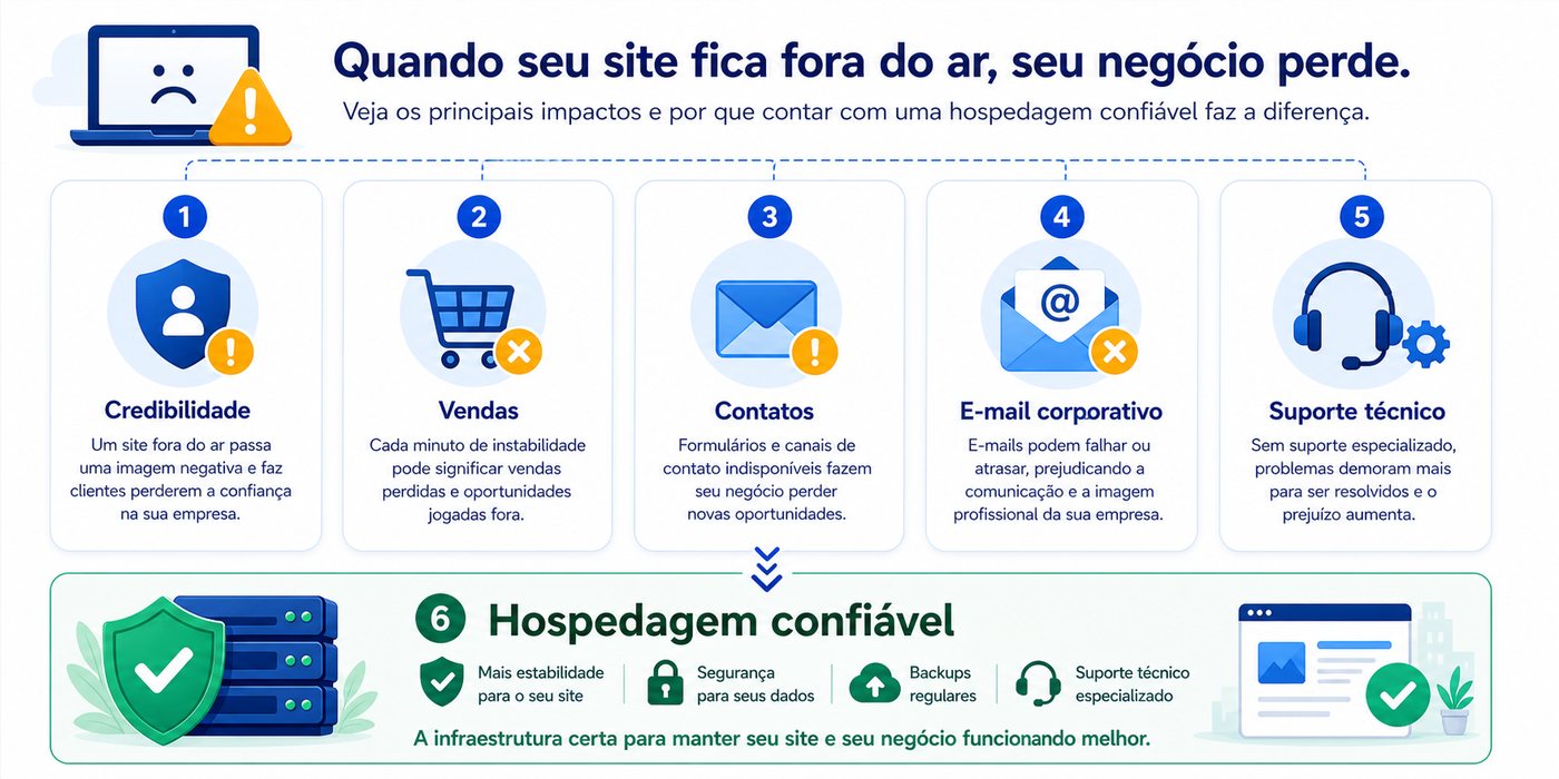 Infográfico com impactos de um site fora do ar: credibilidade, vendas, contatos, e-mail corporativo e suporte técnico